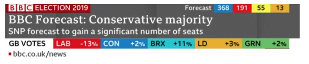 BBC Tally showing Seats and Percentage